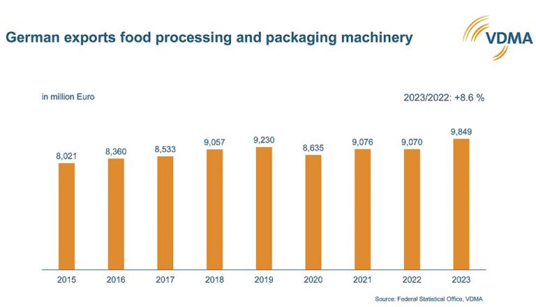 Packaging machinery exports in 2023